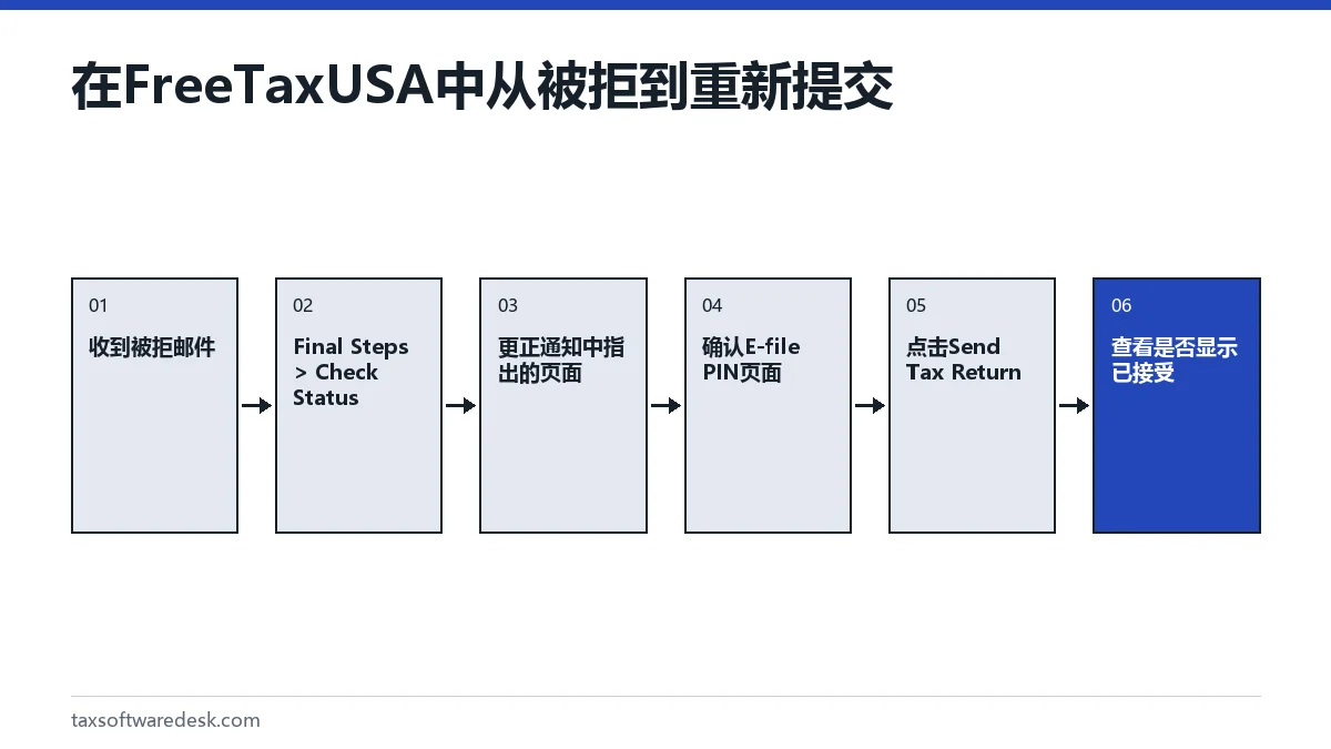 在 FreeTaxUSA 中从被拒到重新提交