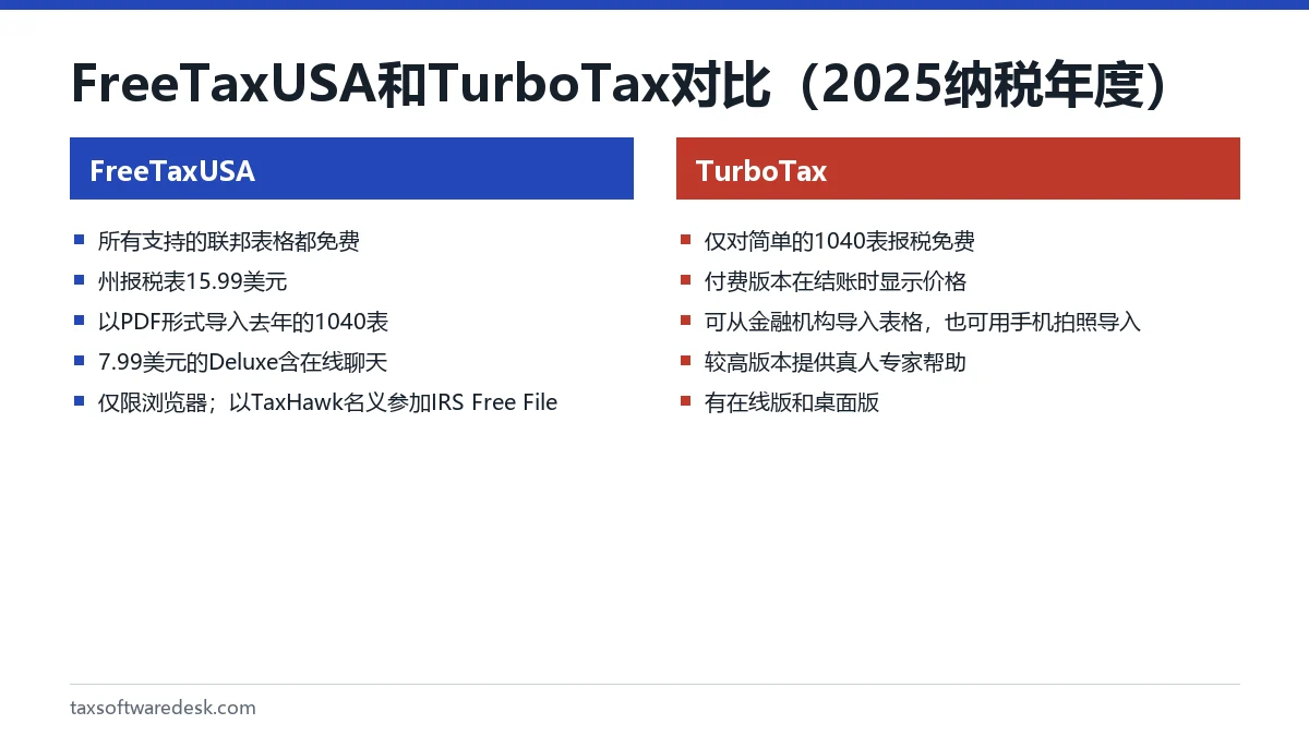 FreeTaxUSA 和 TurboTax 对比（2025纳税年度）