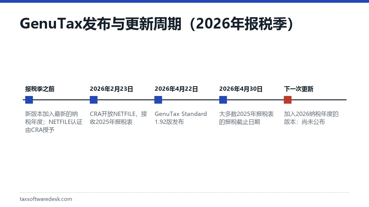 GenuTax 发布与更新周期（2026年报税季）