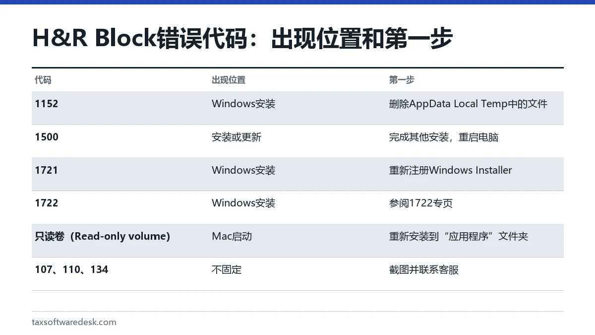 H&R Block 错误代码:出现位置和第一步