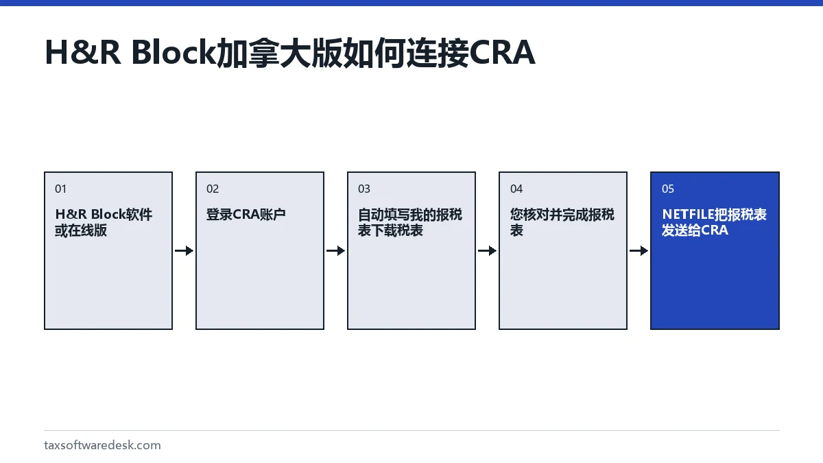 H&R Block 加拿大版如何连接 CRA