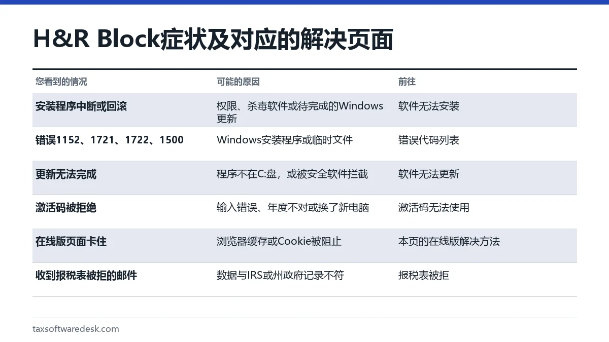 H&R Block 症状及对应的解决页面