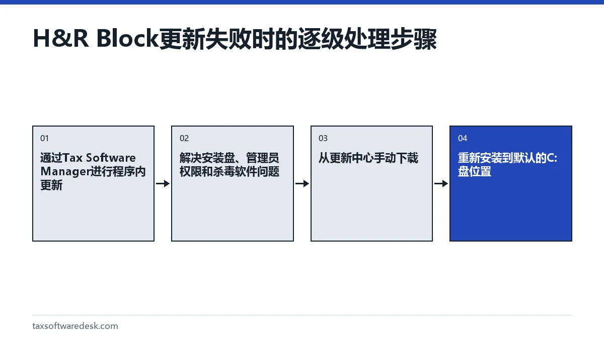 H&R Block 更新失败时的逐级处理步骤
