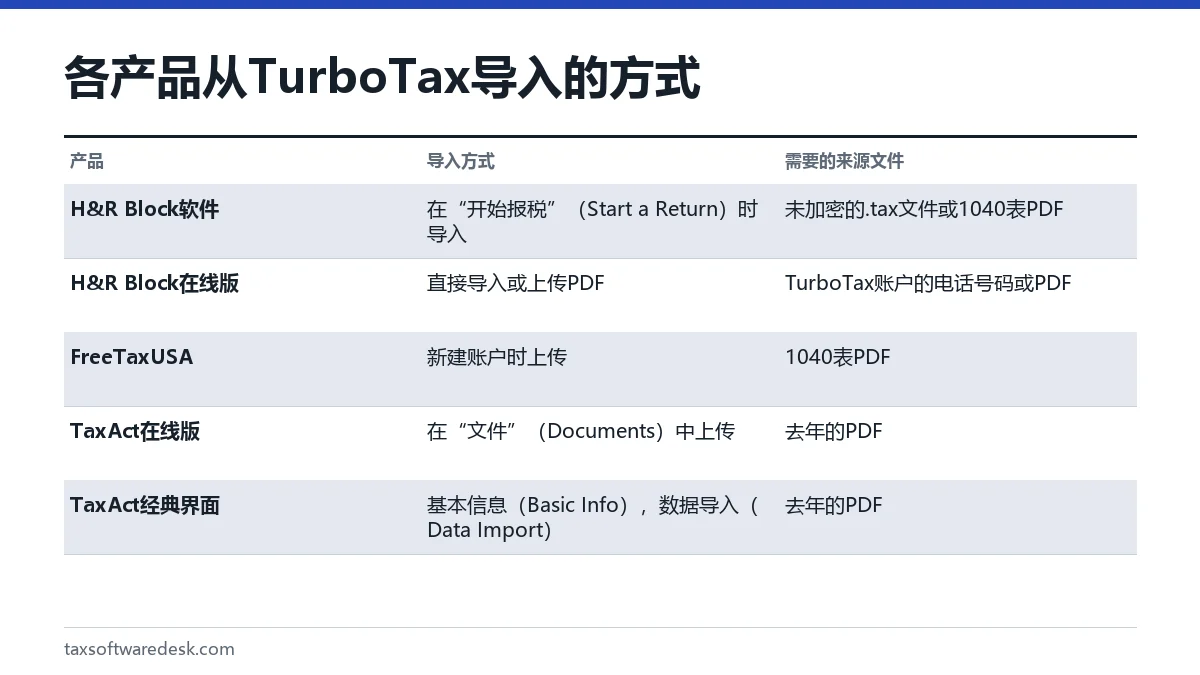 各产品从 TurboTax 导入的方式