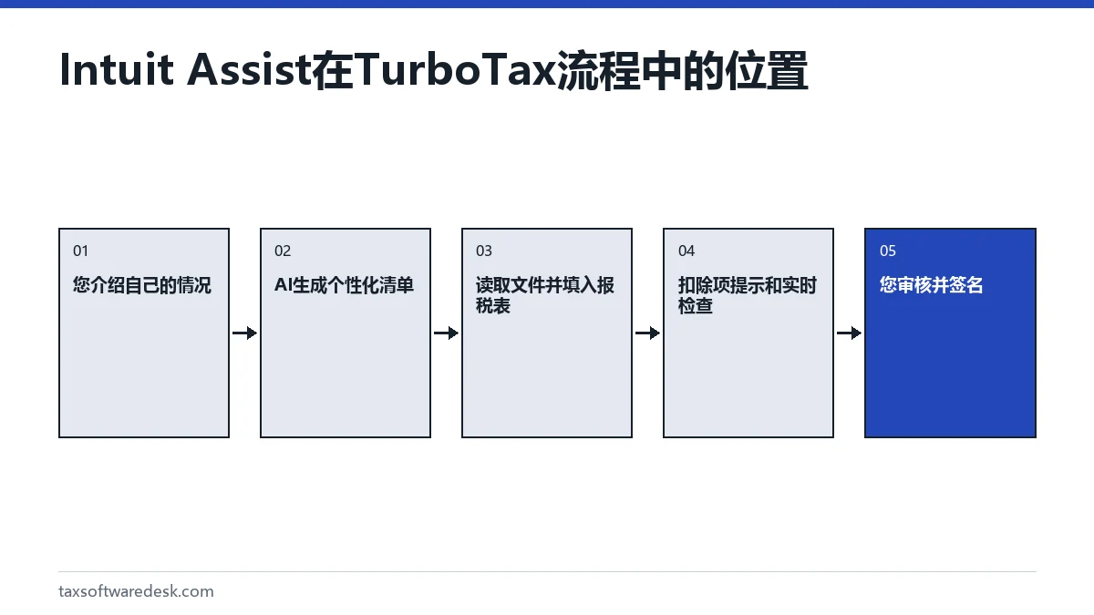 Intuit Assist 在 TurboTax 流程中的位置