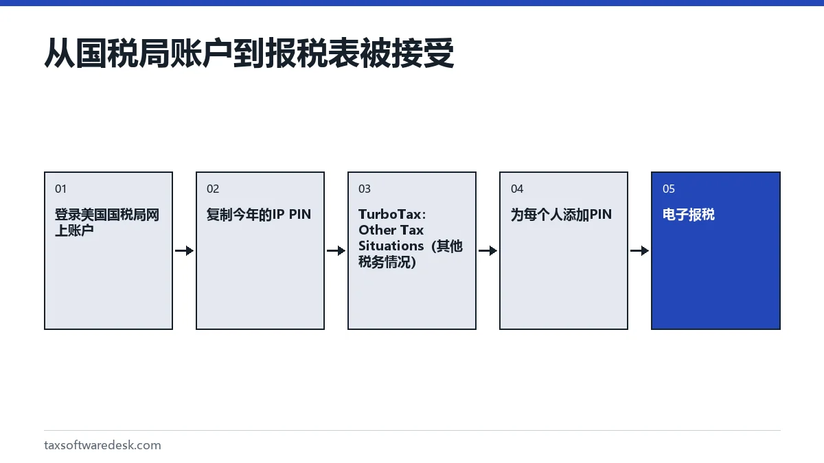 从国税局账户到报税表被接受