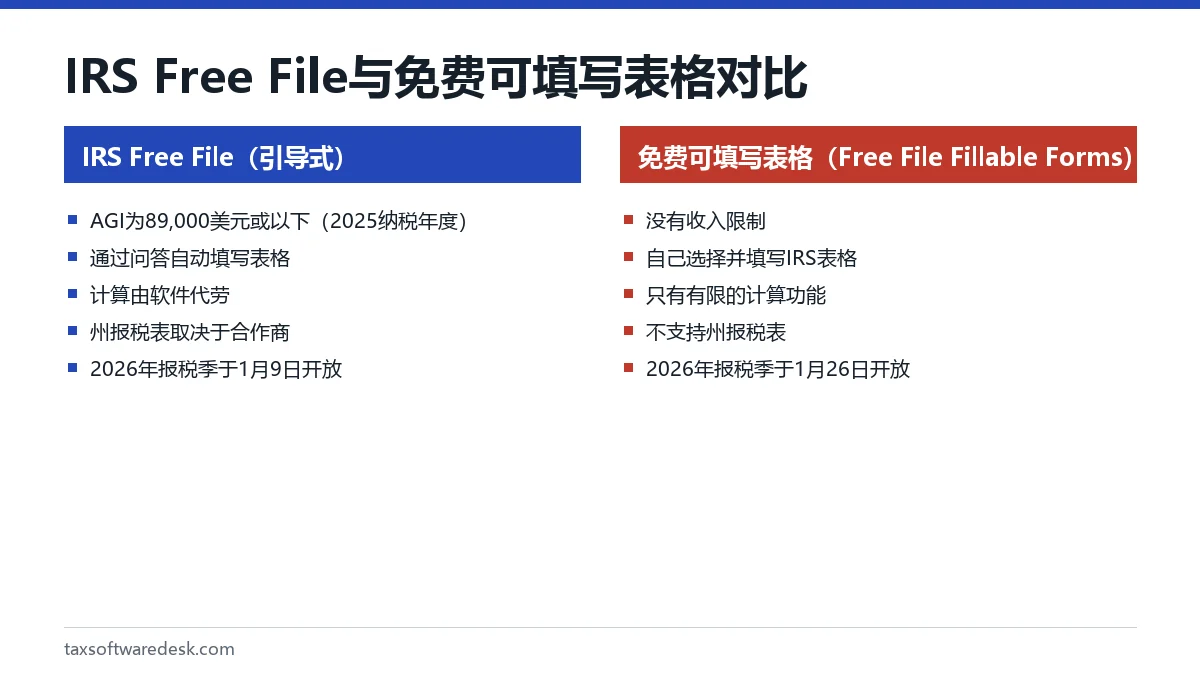 IRS Free File 与免费可填写表格对比