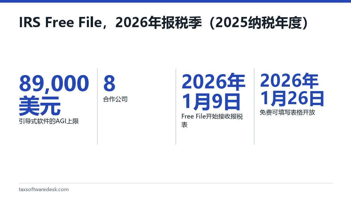 IRS Free File，2026年报税季（2025纳税年度）