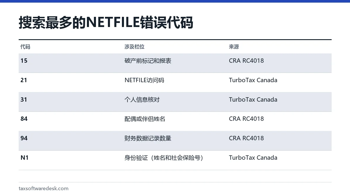 搜索最多的 NETFILE 错误代码