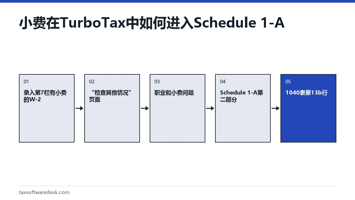 小费在TurboTax中如何进入Schedule 1-A