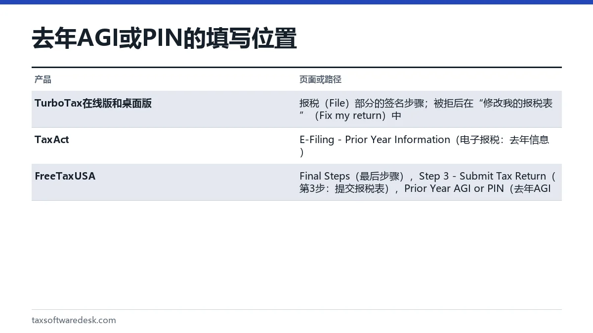 去年AGI或PIN的填写位置