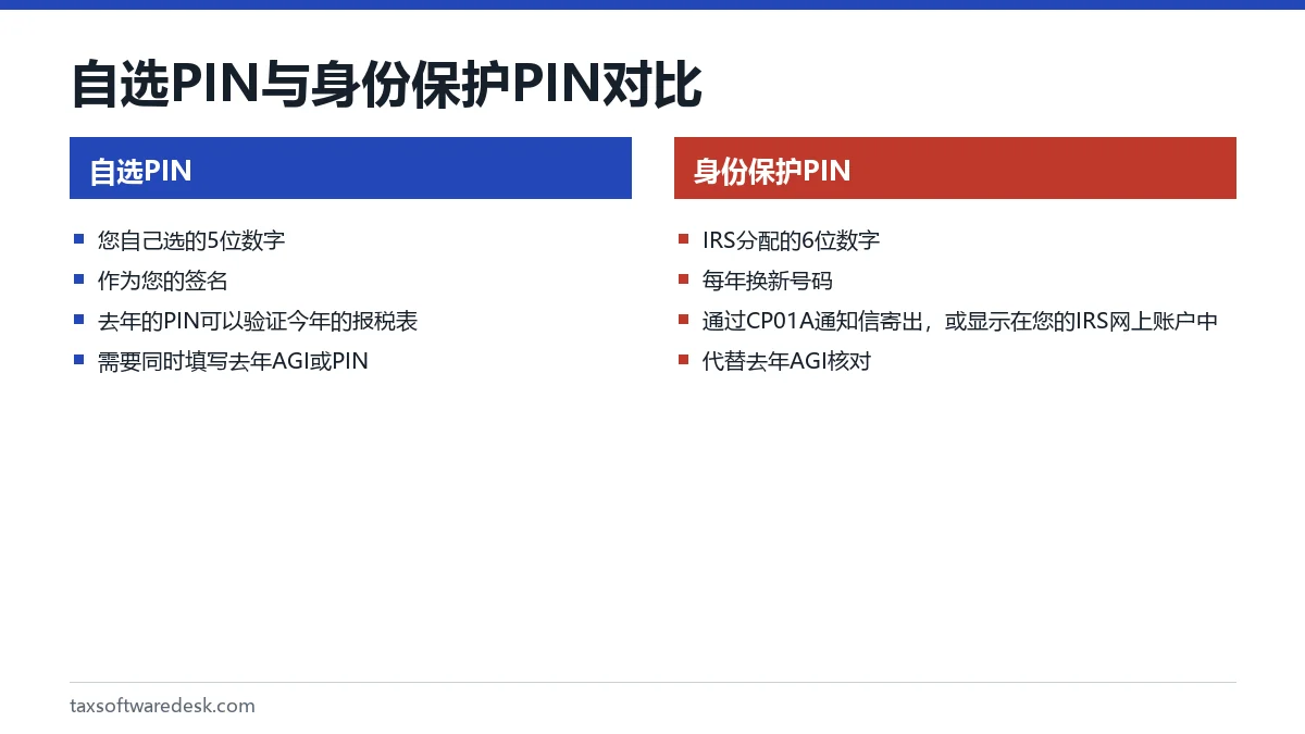 自选PIN与身份保护PIN对比