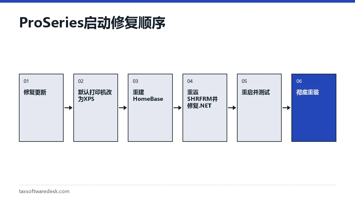 ProSeries 启动修复顺序