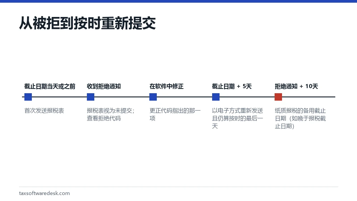 从被拒到按时重新提交