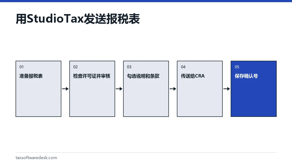 用 StudioTax 发送报税表