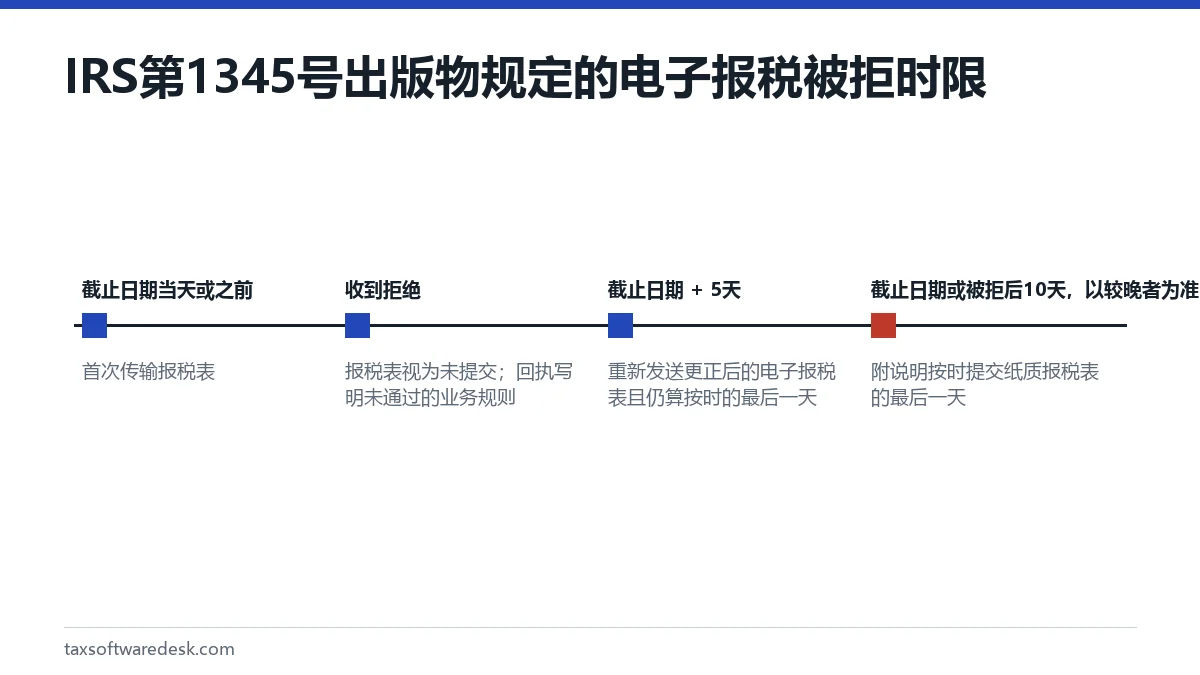 IRS 第1345号出版物规定的电子报税被拒时限