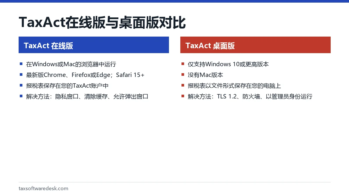 TaxAct 在线版与桌面版对比