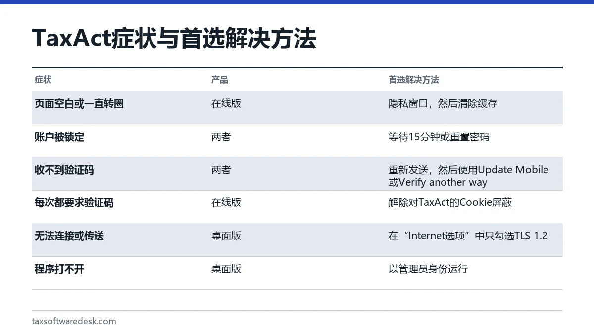 TaxAct 症状与首选解决方法