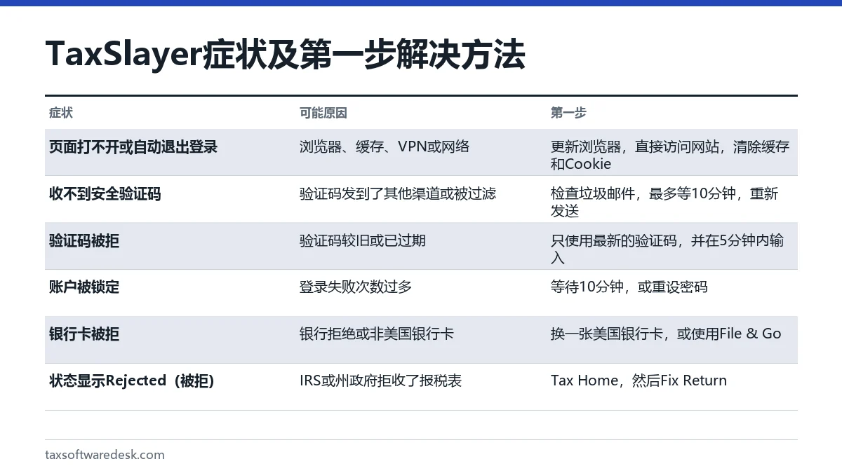 TaxSlayer 症状及第一步解决方法