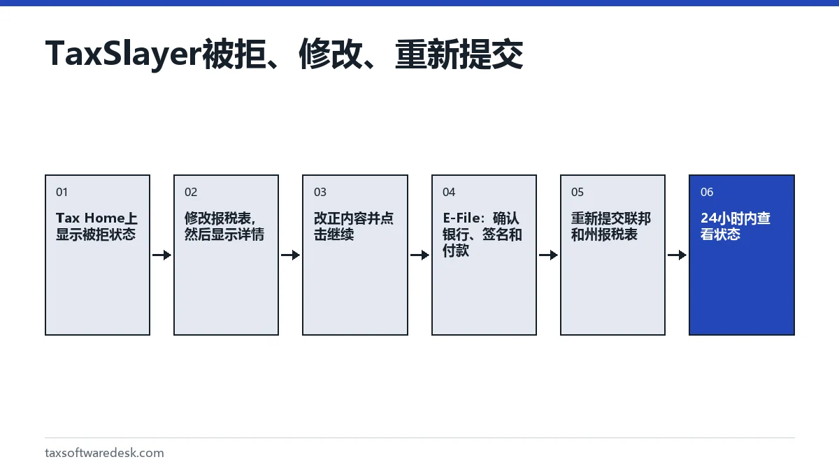 TaxSlayer 被拒、修改、重新提交