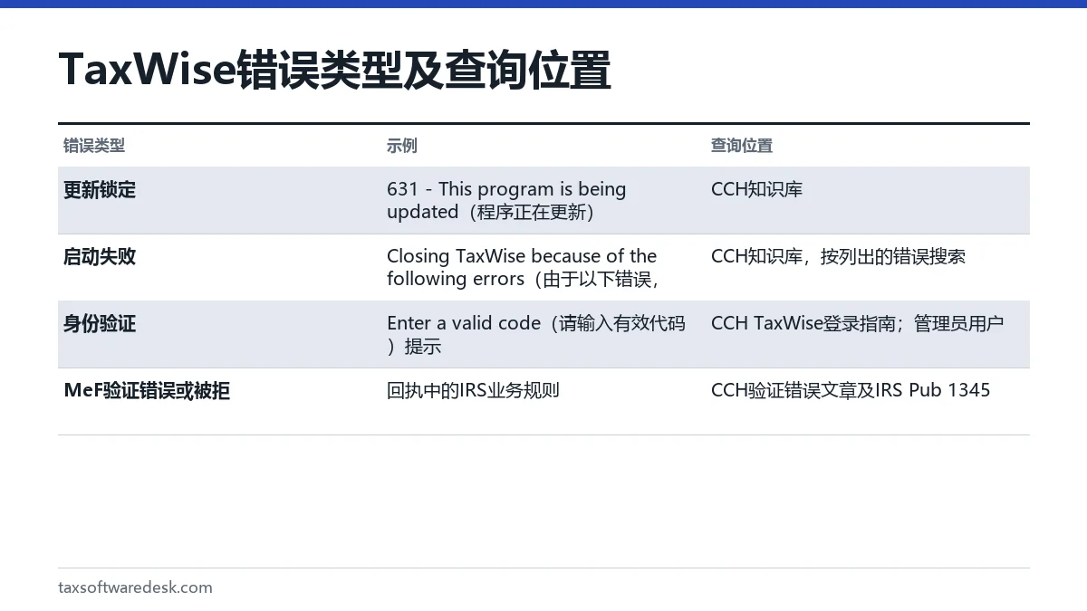 TaxWise 错误类型及查询位置