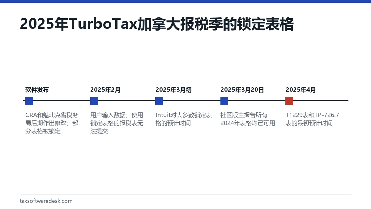 2025年 TurboTax 加拿大报税季的锁定表格
