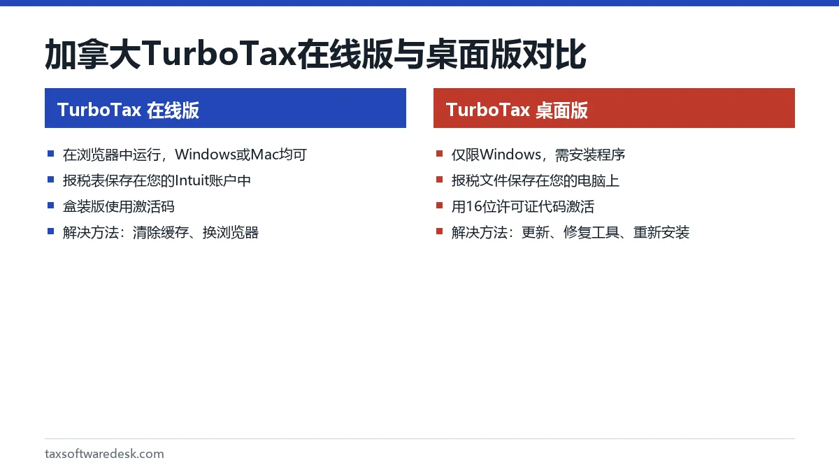 加拿大 TurboTax 在线版与桌面版对比