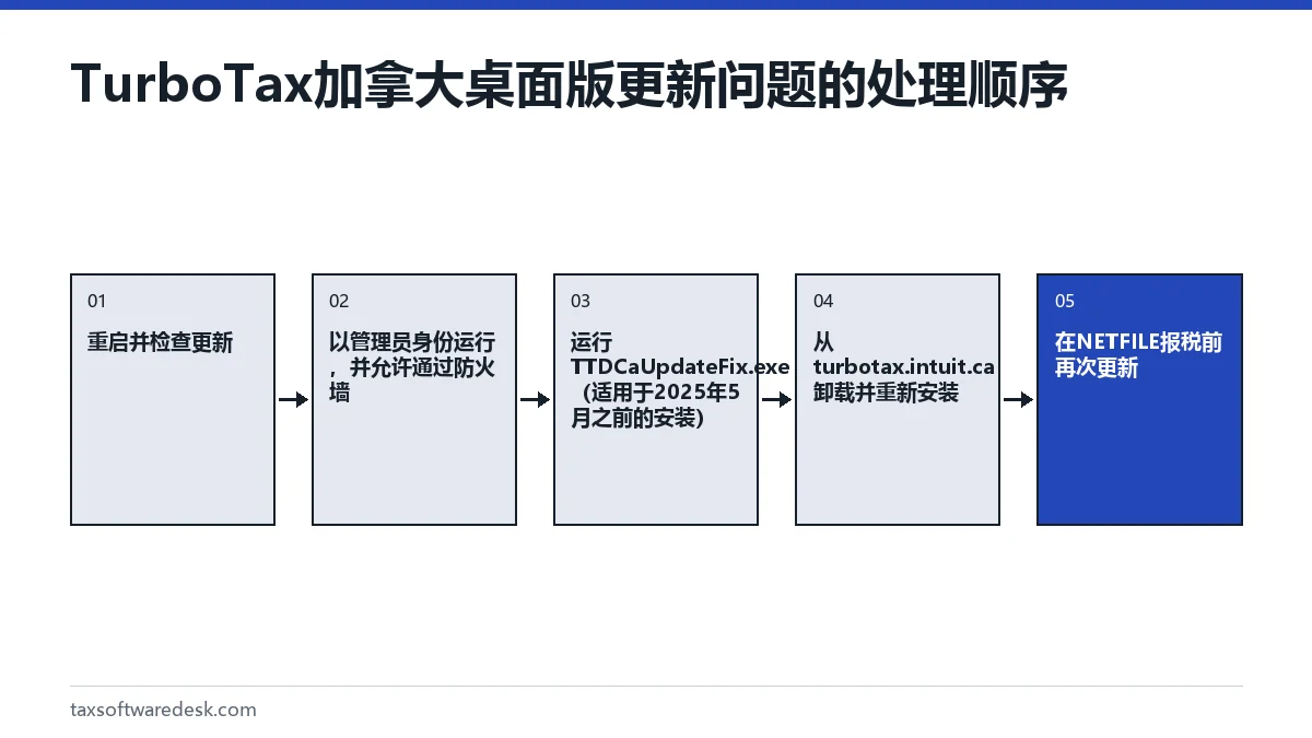 TurboTax 加拿大桌面版更新问题的处理顺序