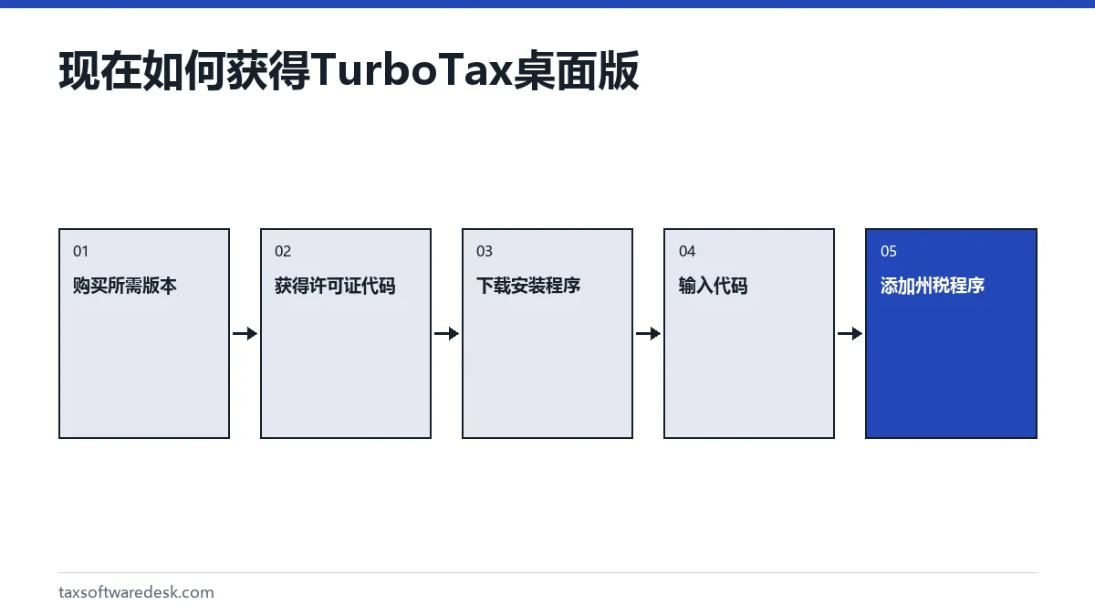现在如何获得TurboTax桌面版