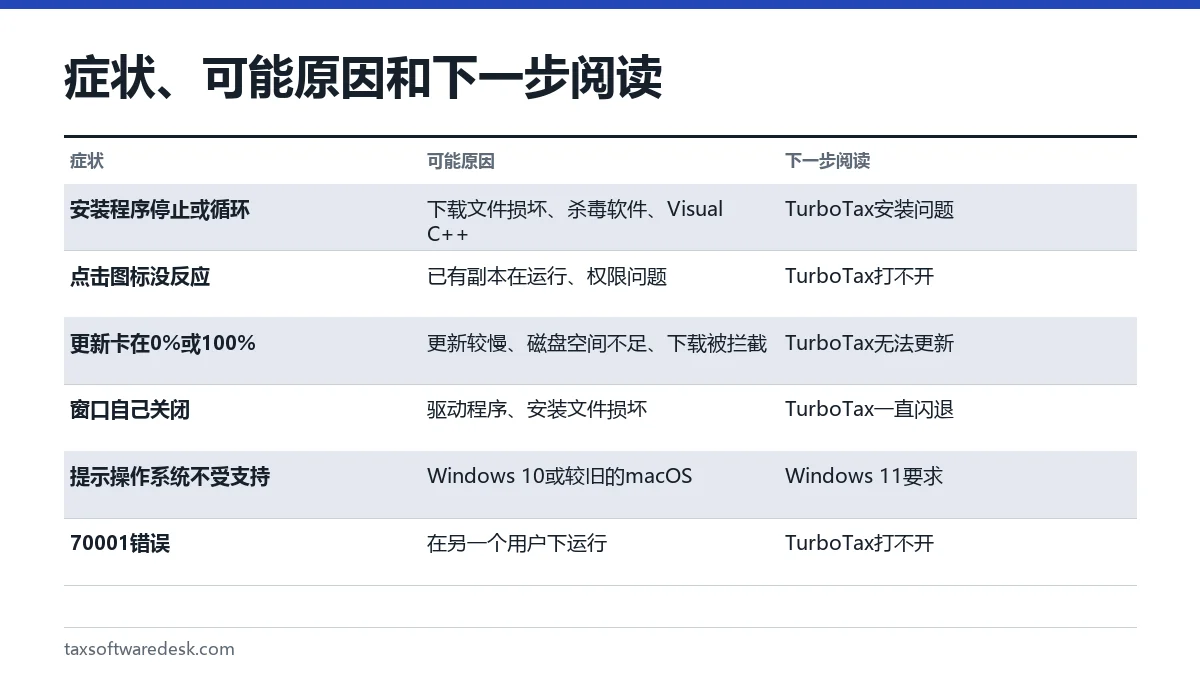症状、可能原因和下一步阅读