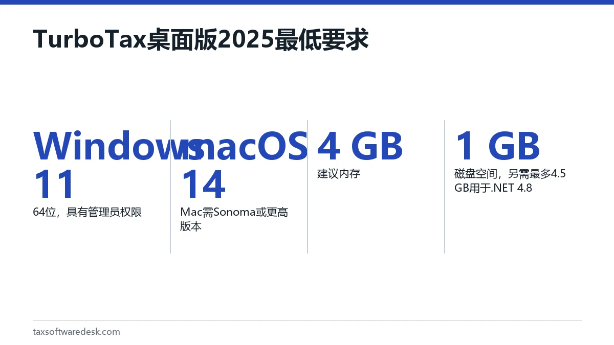 TurboTax桌面版2025最低要求