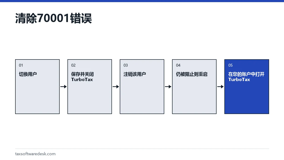 清除70001错误