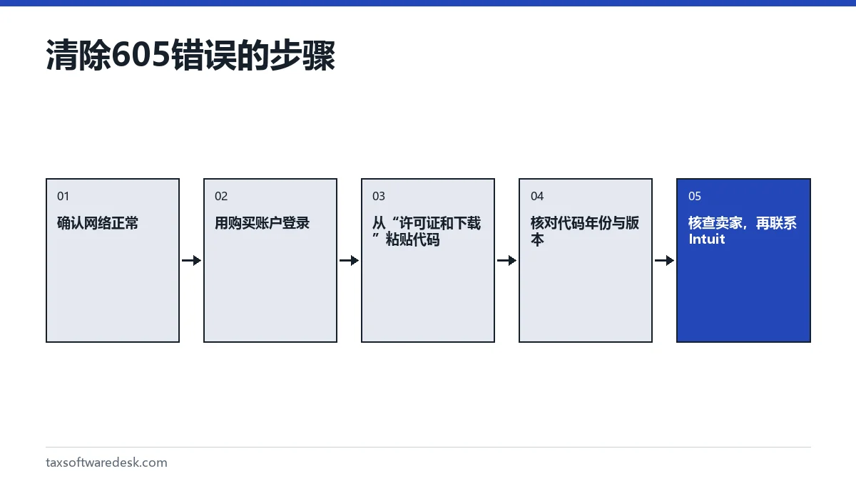 清除605错误的步骤