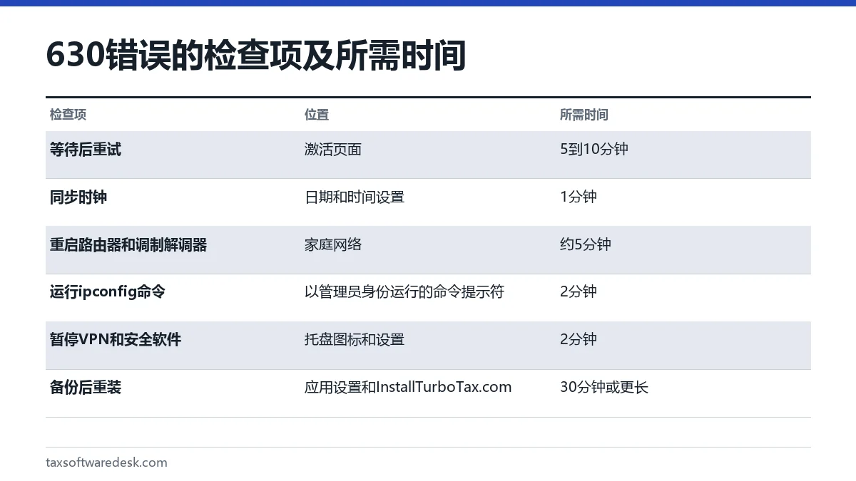 630错误的检查项及所需时间