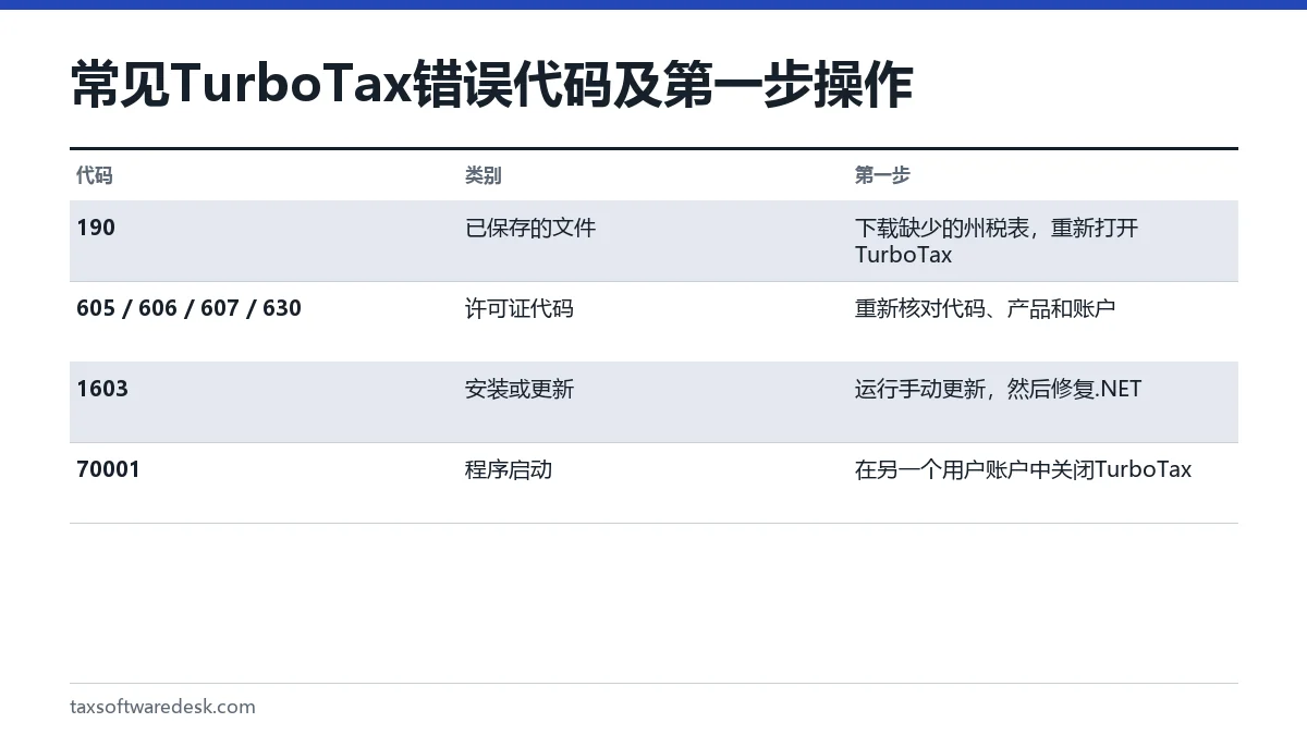 常见 TurboTax 错误代码及第一步操作