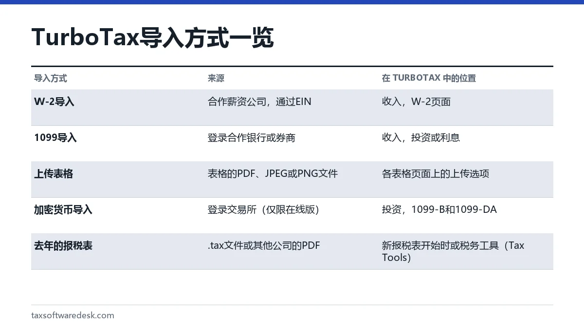 TurboTax 导入方式一览