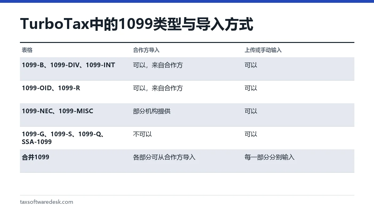 TurboTax 中的1099类型与导入方式