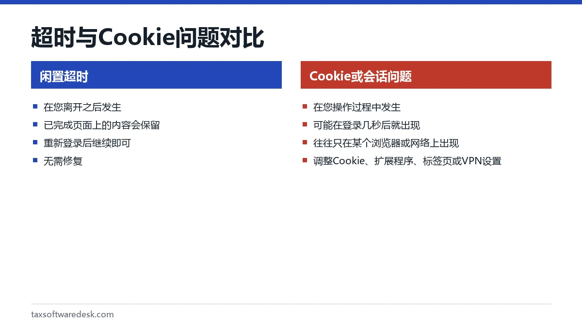 超时与Cookie问题对比