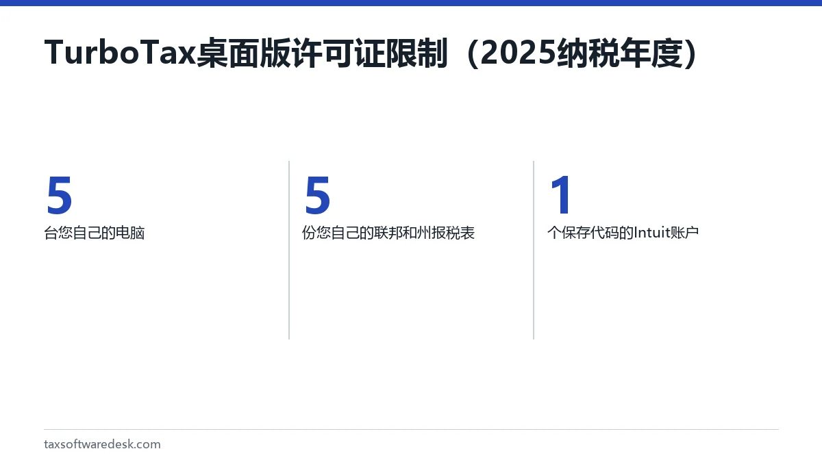 TurboTax 桌面版许可证限制（2025纳税年度）
