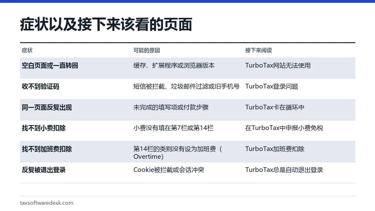 症状以及接下来该看的页面