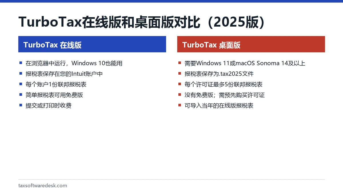 TurboTax 在线版和桌面版对比（2025版）