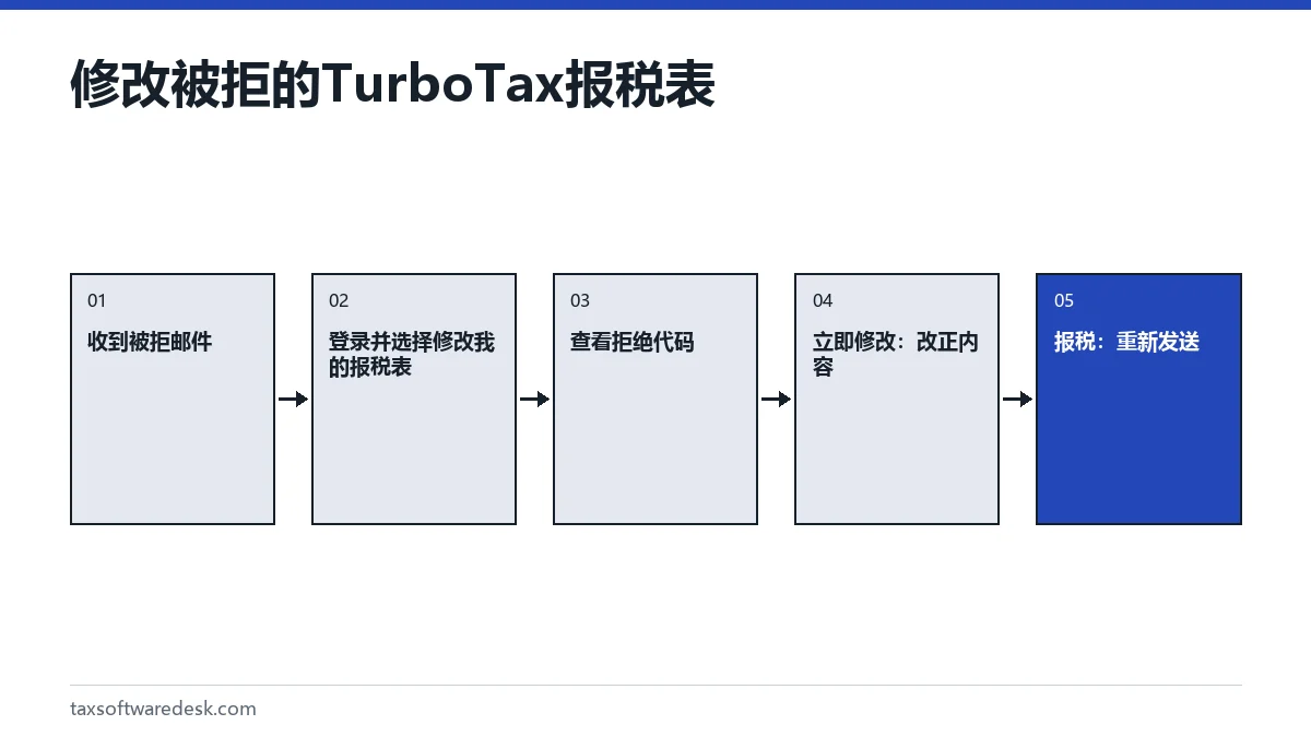 修改被拒的 TurboTax 报税表