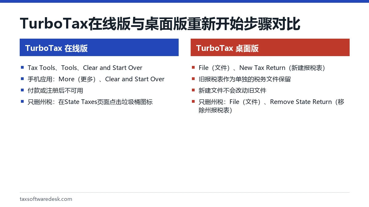 TurboTax 在线版与桌面版重新开始步骤对比