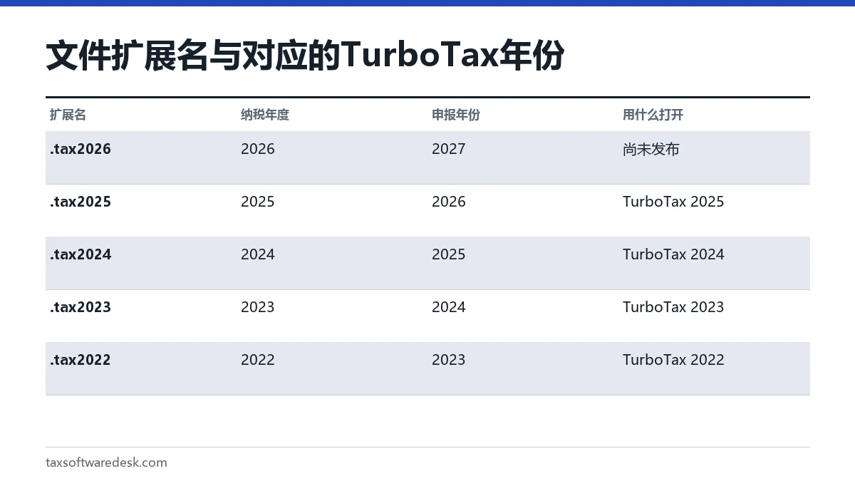 文件扩展名与对应的 TurboTax 年份
