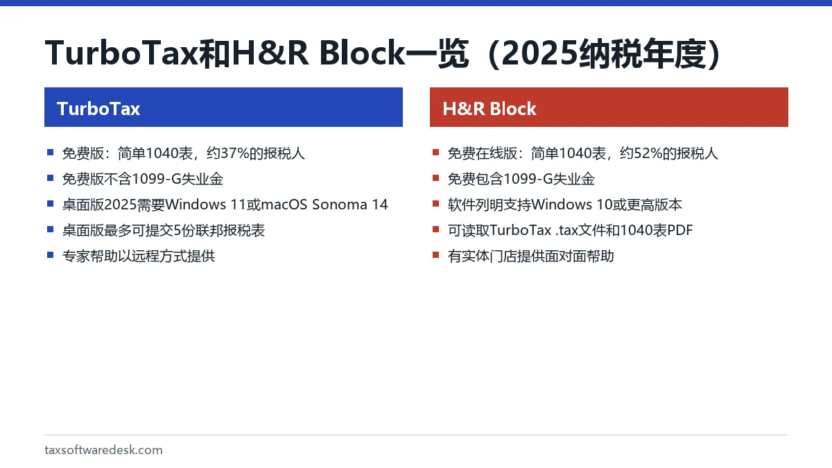 TurboTax 和 H&R Block 一览（2025纳税年度）