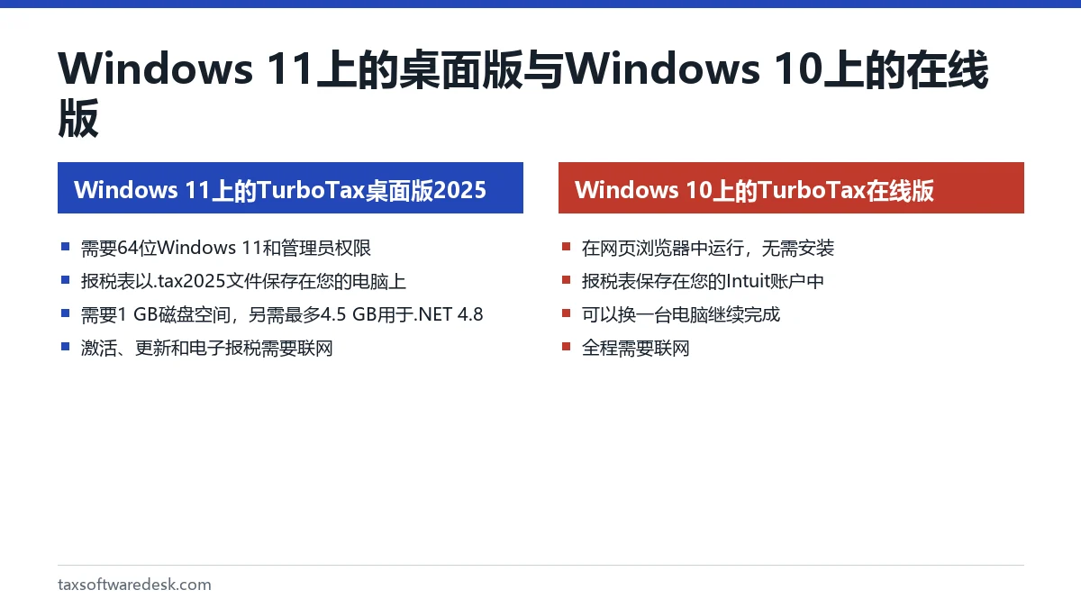 Windows 11上的桌面版与Windows 10上的在线版