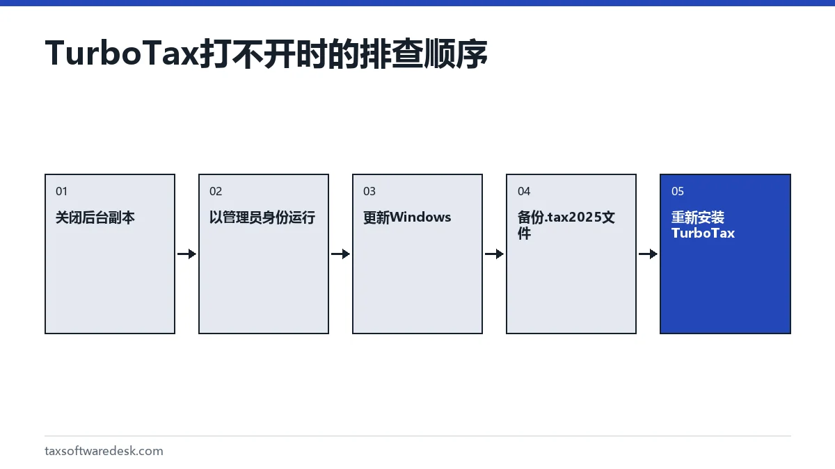 TurboTax打不开时的排查顺序