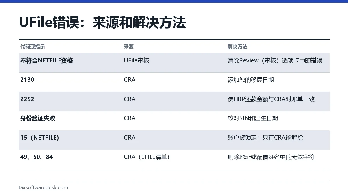UFile 错误：来源和解决方法
