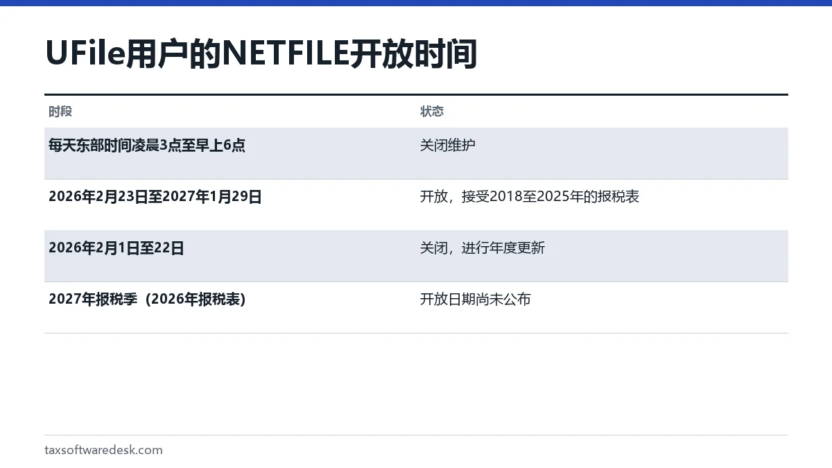 UFile 用户的 NETFILE 开放时间
