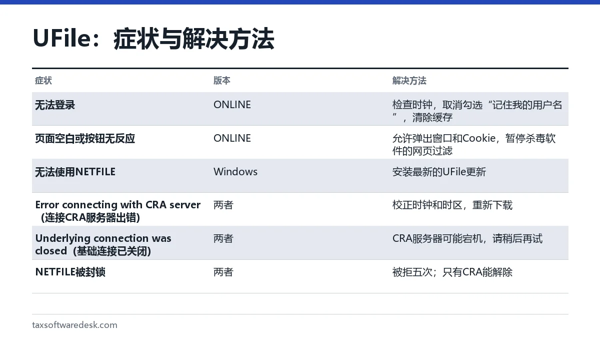 UFile:症状与解决方法
